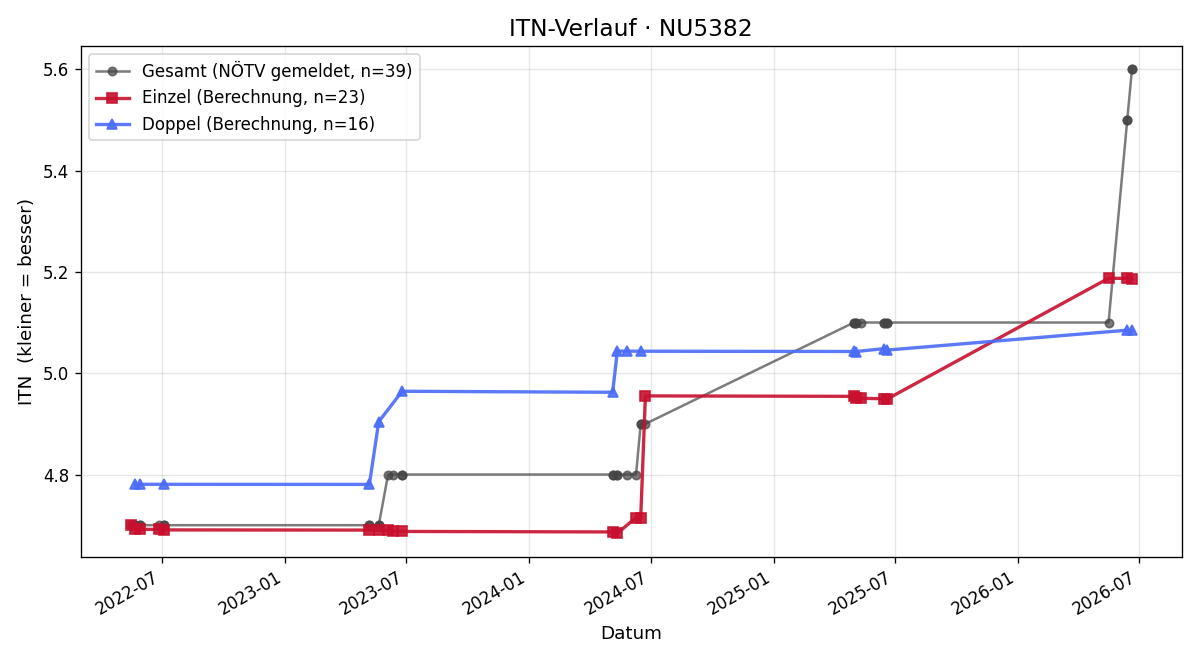 ITN-Verlauf Peter Kurzmann