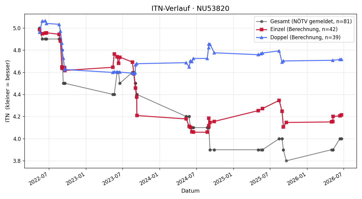 ITN-Verlauf Rene Kettinger