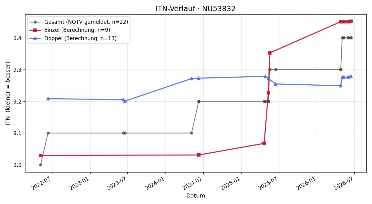ITN-Verlauf Daniel Pagjura