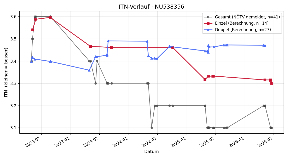 ITN-Verlauf Jose Manuel Villora Cabezuelo