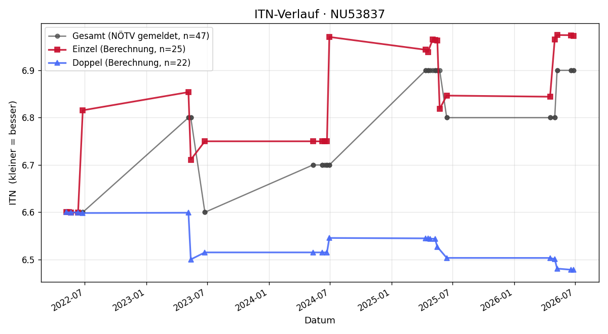 ITN-Verlauf Sabine Mantler