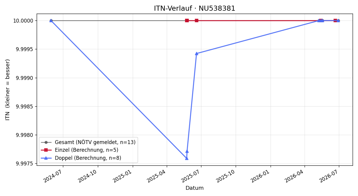 ITN-Verlauf Otto Happl
