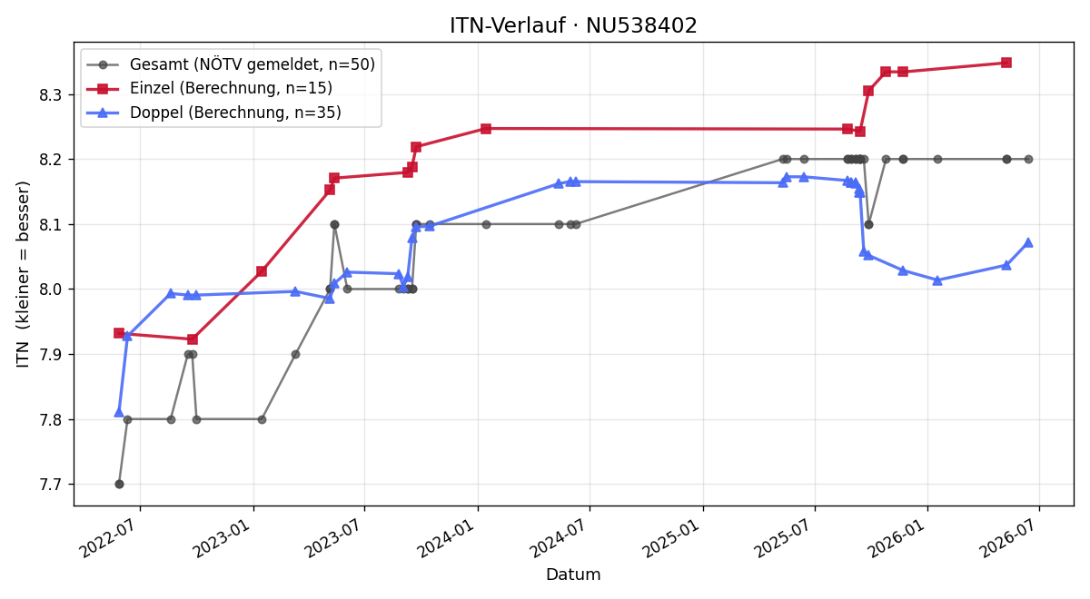 ITN-Verlauf Martina Kolleger