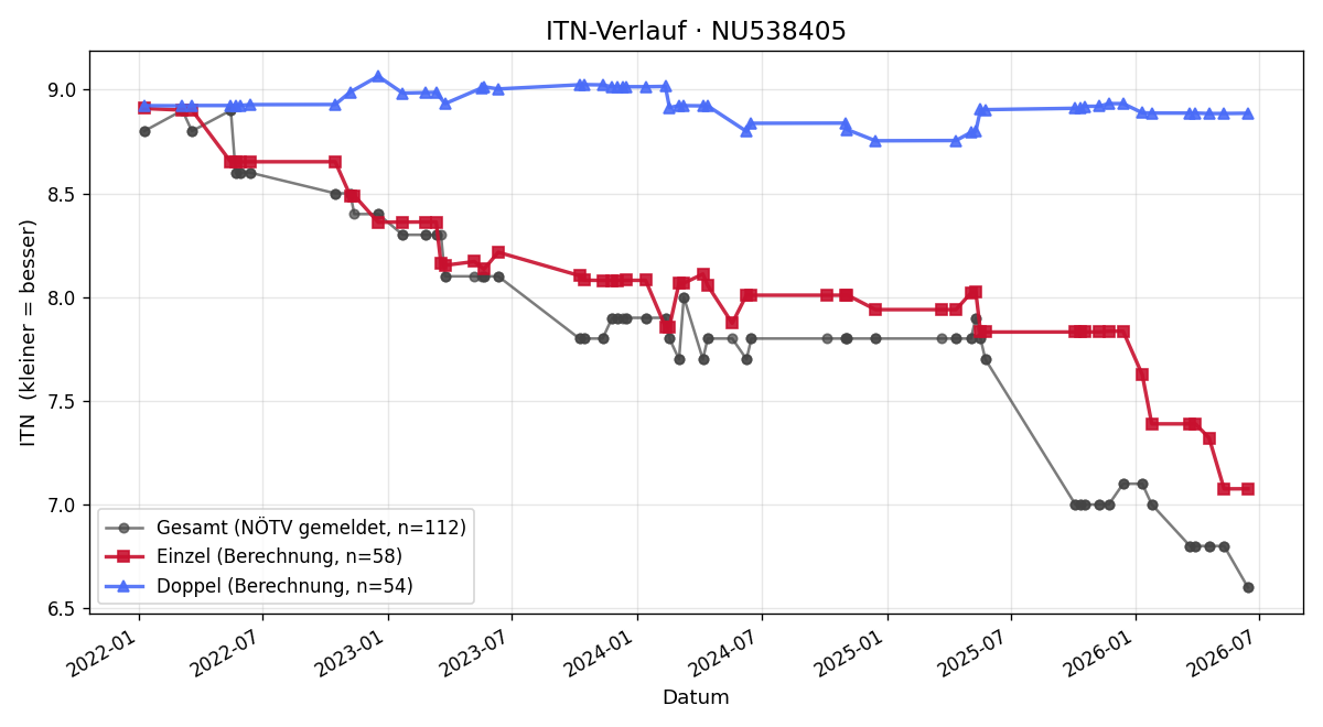ITN-Verlauf Julian Brenner