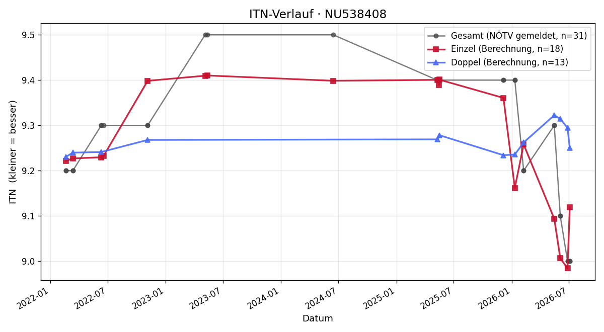 ITN-Verlauf Maria Kern