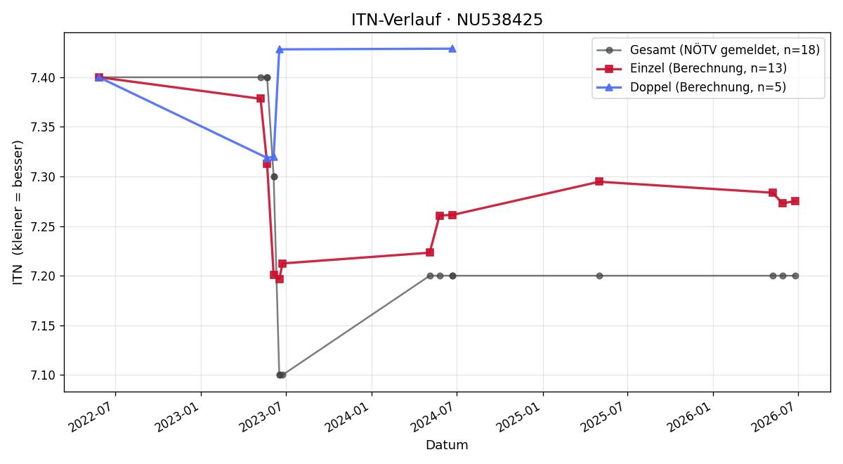 ITN-Verlauf Stefan Lovric