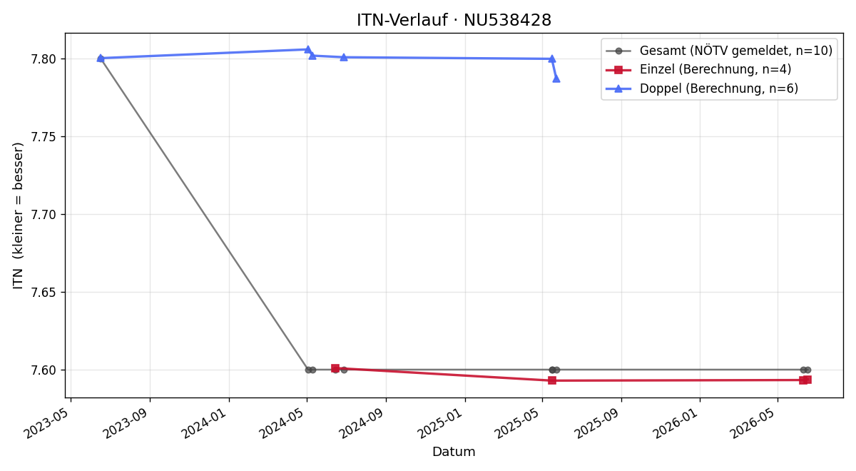 ITN-Verlauf Christopher Giay