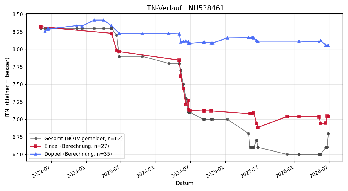 ITN-Verlauf Sophie Wolfram