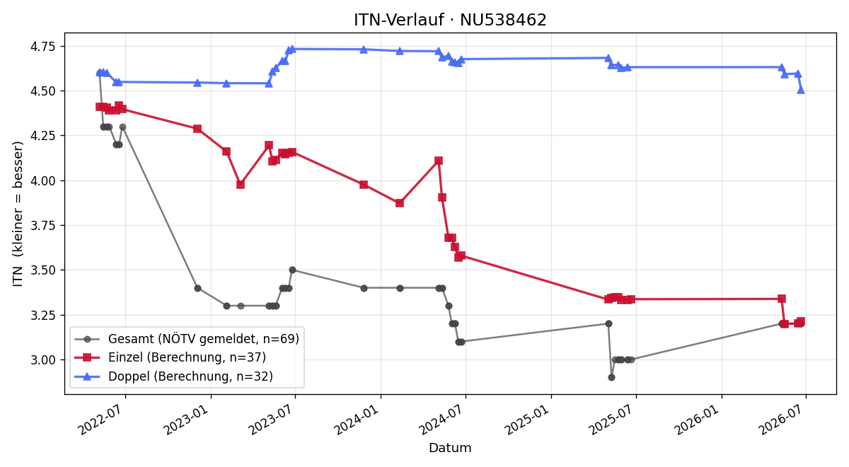 ITN-Verlauf Tobias Schefke