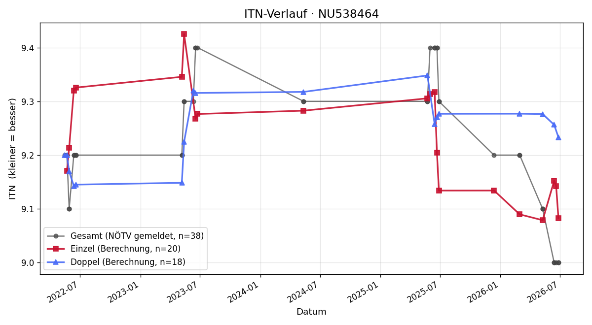 ITN-Verlauf Tobias Brandstetter