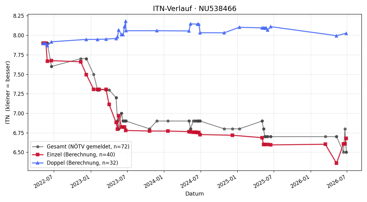ITN-Verlauf Florian Hofer
