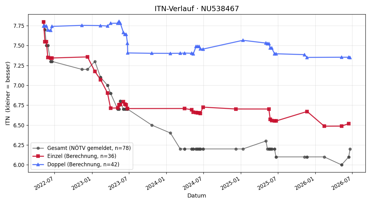 ITN-Verlauf Maximilian Hofer