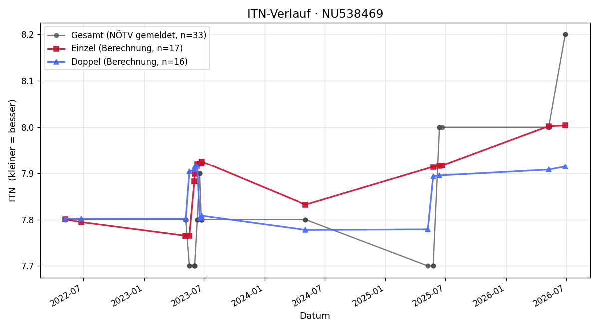 ITN-Verlauf Gottfried Horvath