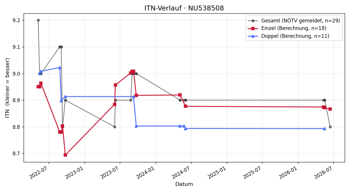 ITN-Verlauf Klaus Lagler