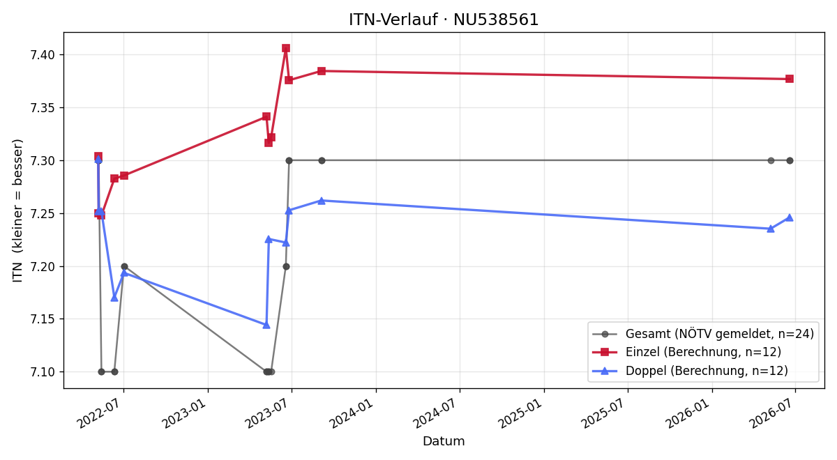 ITN-Verlauf Christian Weiss