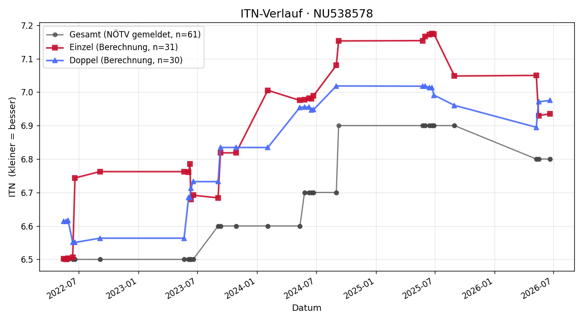 ITN-Verlauf Christian Reiter