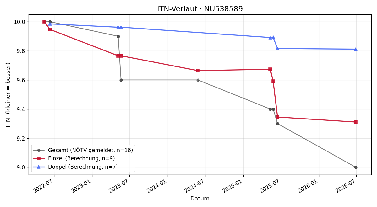 ITN-Verlauf Martin Schuh