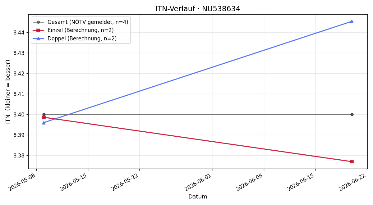 ITN-Verlauf Johanna Fritz
