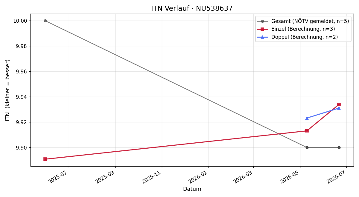 ITN-Verlauf Jonathan Wirth