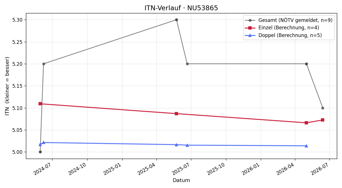 ITN-Verlauf Thomas Sick