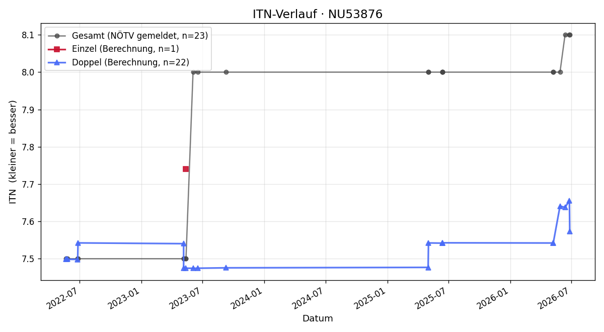 ITN-Verlauf Gerald Mayrhofer