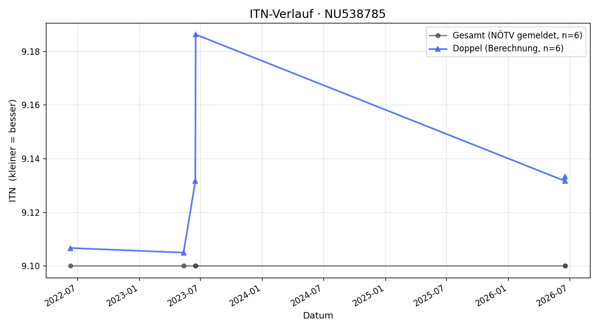 ITN-Verlauf Herta Hafner