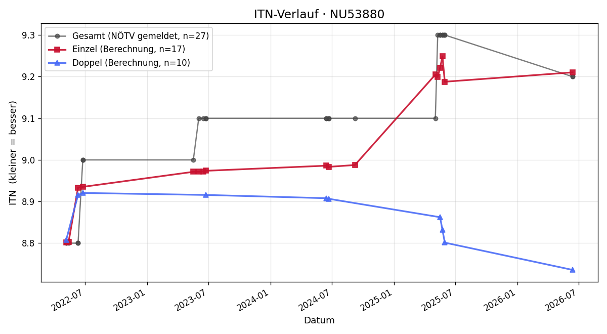 ITN-Verlauf Elfriede Zöhrer