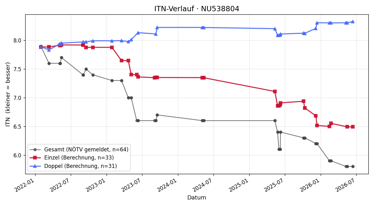 ITN-Verlauf Jonas Lehmann