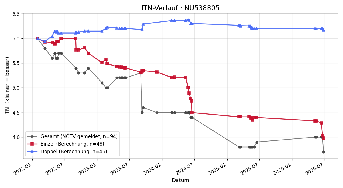 ITN-Verlauf Maximilian Praxmarer