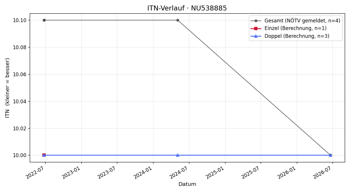 ITN-Verlauf Werner Mayer