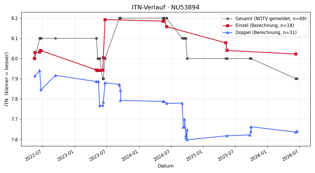 ITN-Verlauf Erich Posch