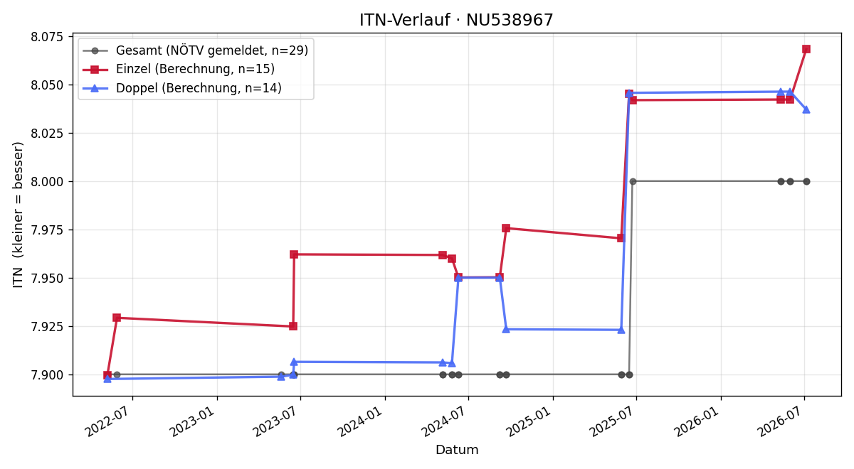 ITN-Verlauf Peter Donabauer