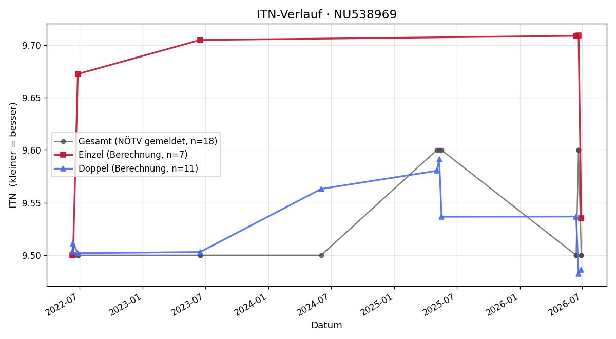 ITN-Verlauf Franz Russmair