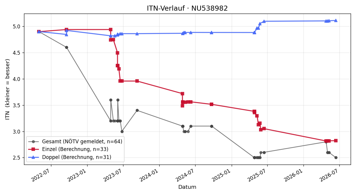 ITN-Verlauf Theo Strobl