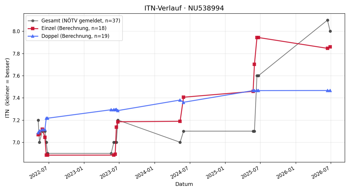 ITN-Verlauf Michael Kogler