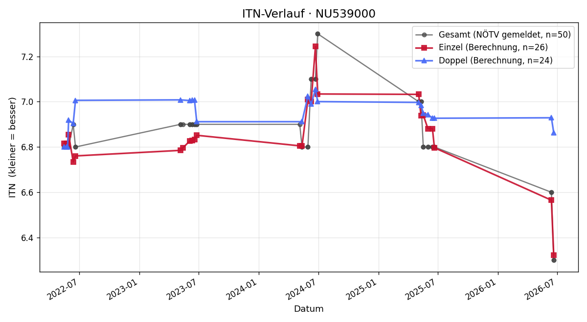 ITN-Verlauf Michael Lechner