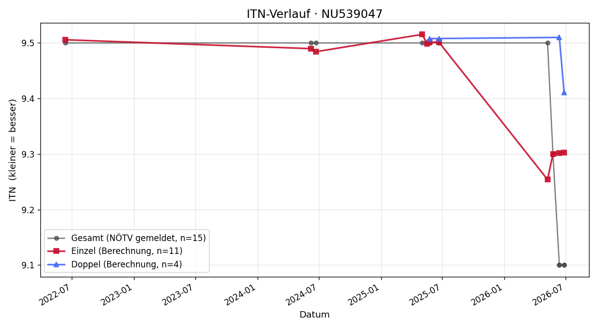 ITN-Verlauf Nina Schimek