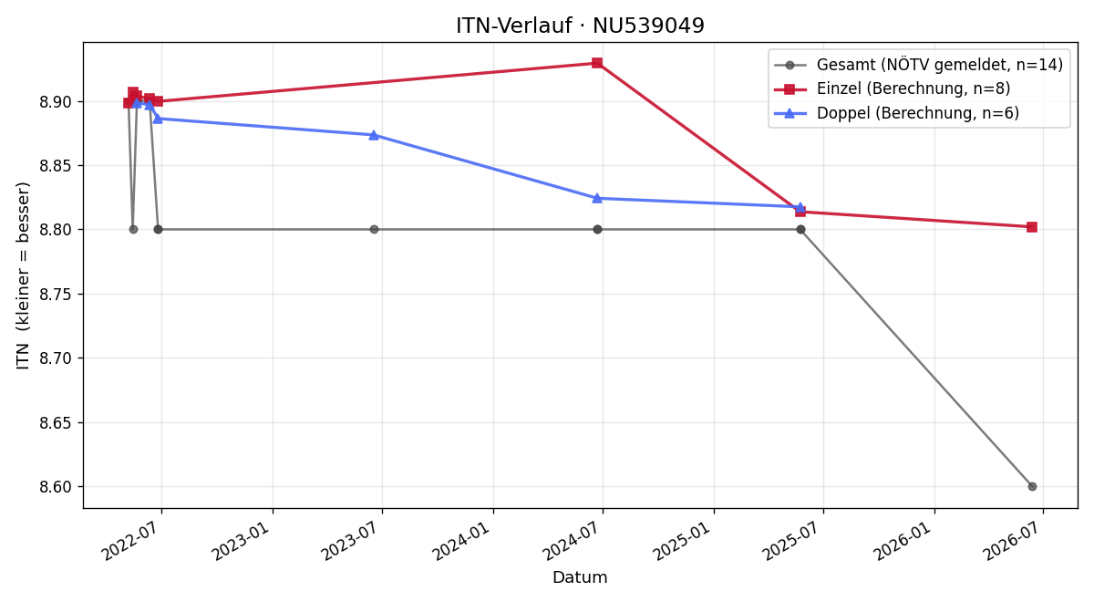 ITN-Verlauf Leonie Greisinger