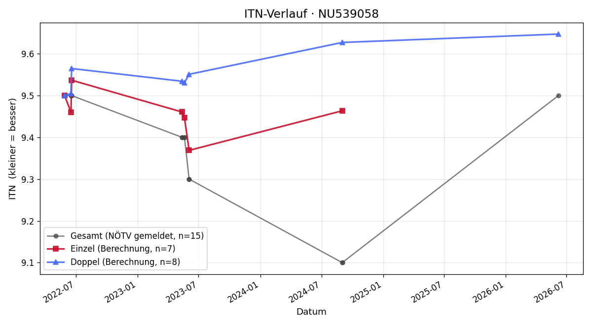 ITN-Verlauf Jonas Krebs