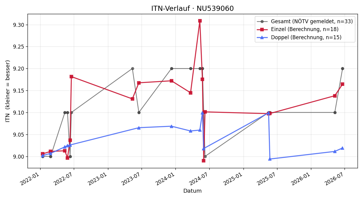 ITN-Verlauf Franziska Bayer