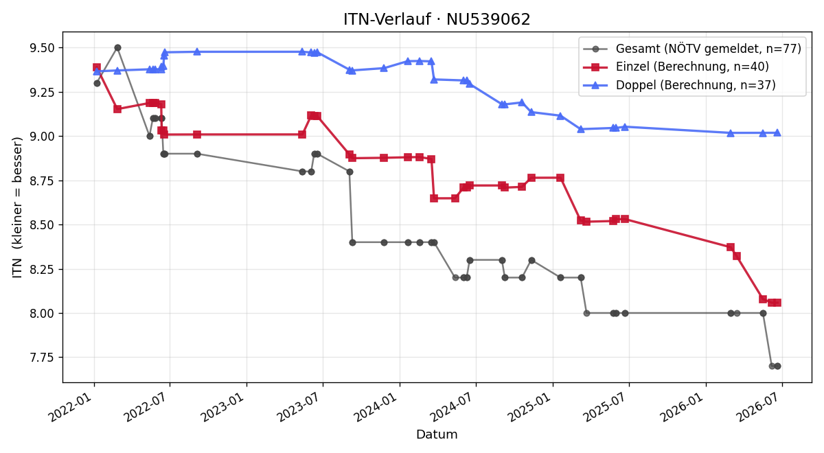 ITN-Verlauf Fabian Brandstetter