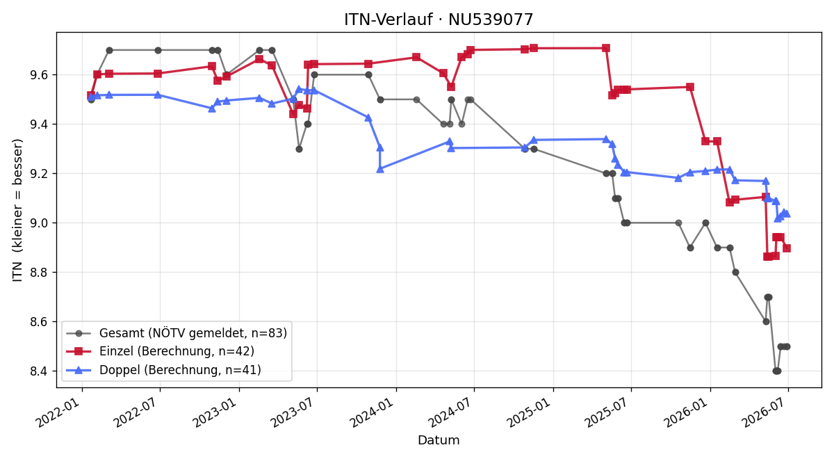 ITN-Verlauf Walter Kunz