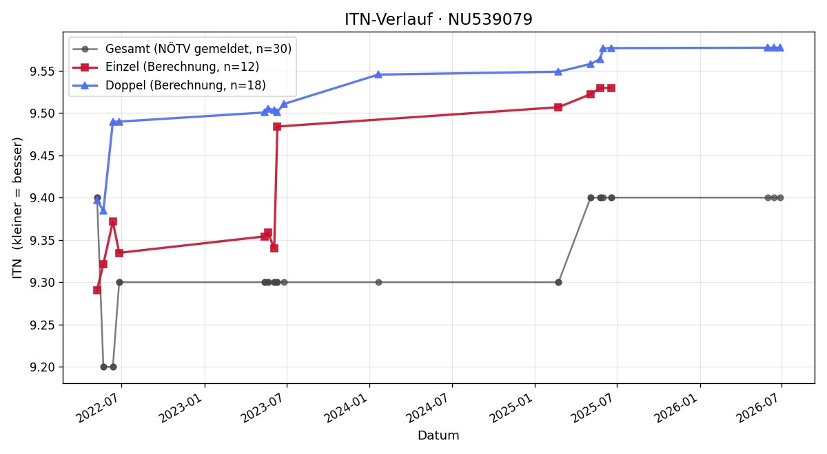 ITN-Verlauf Roland Nachförg