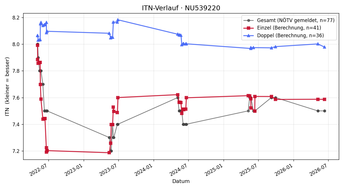 ITN-Verlauf Johannes Hirschmann