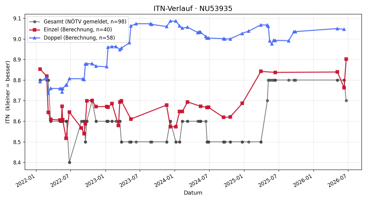 ITN-Verlauf Annemarie Helmreich