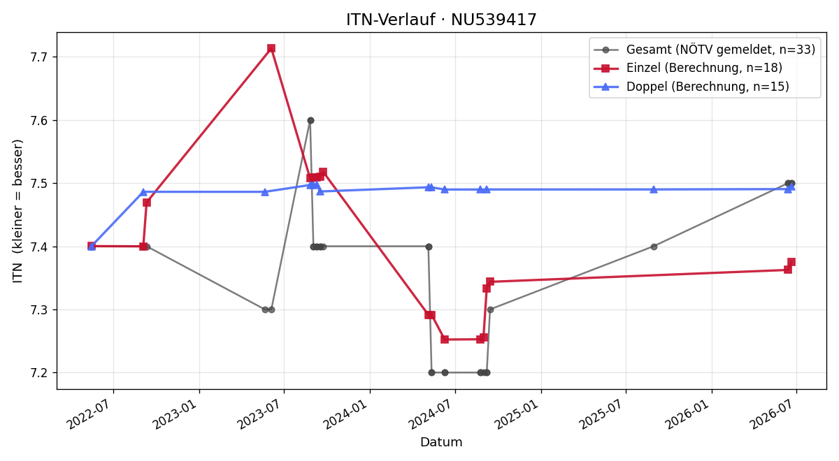 ITN-Verlauf Werner Kafka