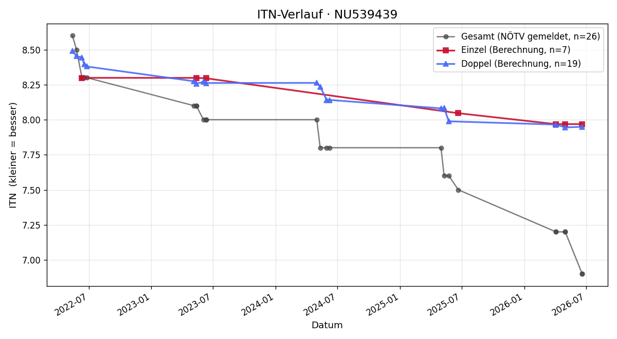 ITN-Verlauf Benjamin Römisch