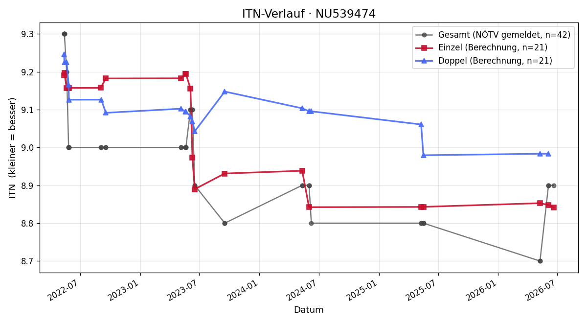 ITN-Verlauf Sarah Zwiebler