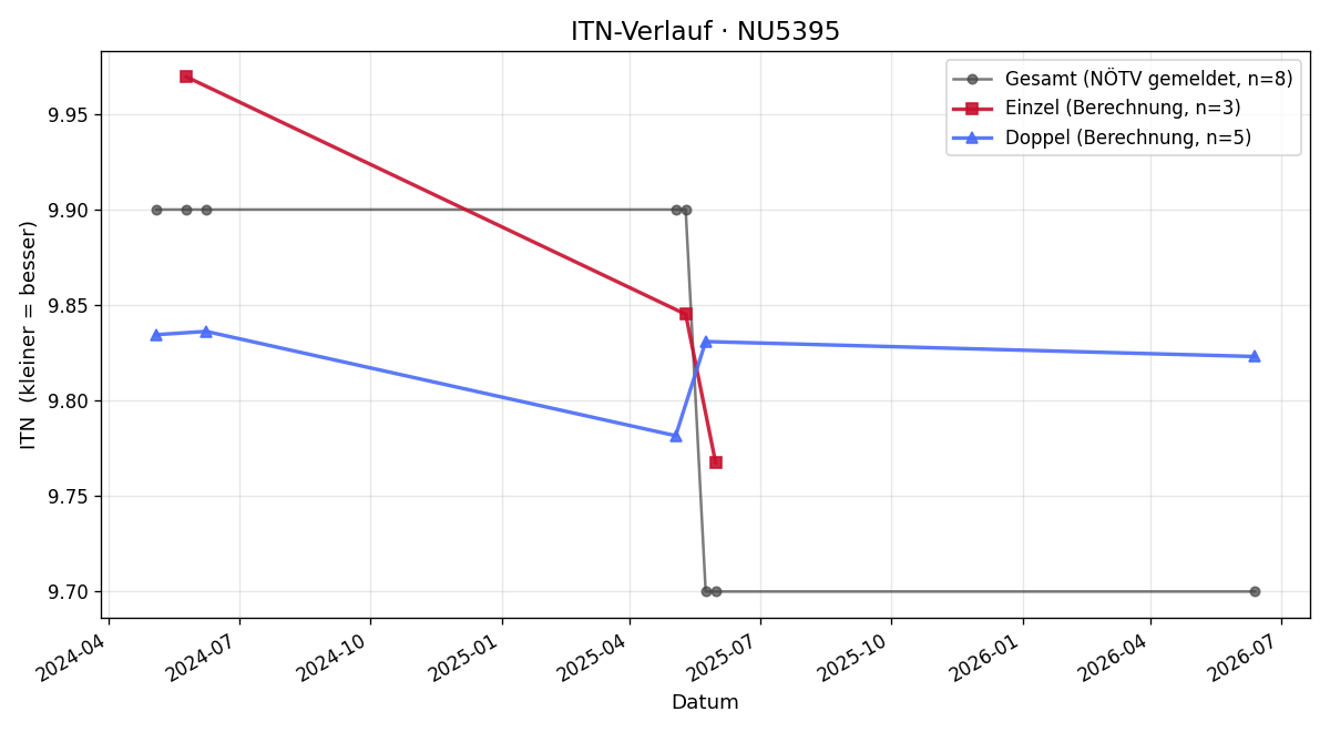 ITN-Verlauf Verena Pienaar