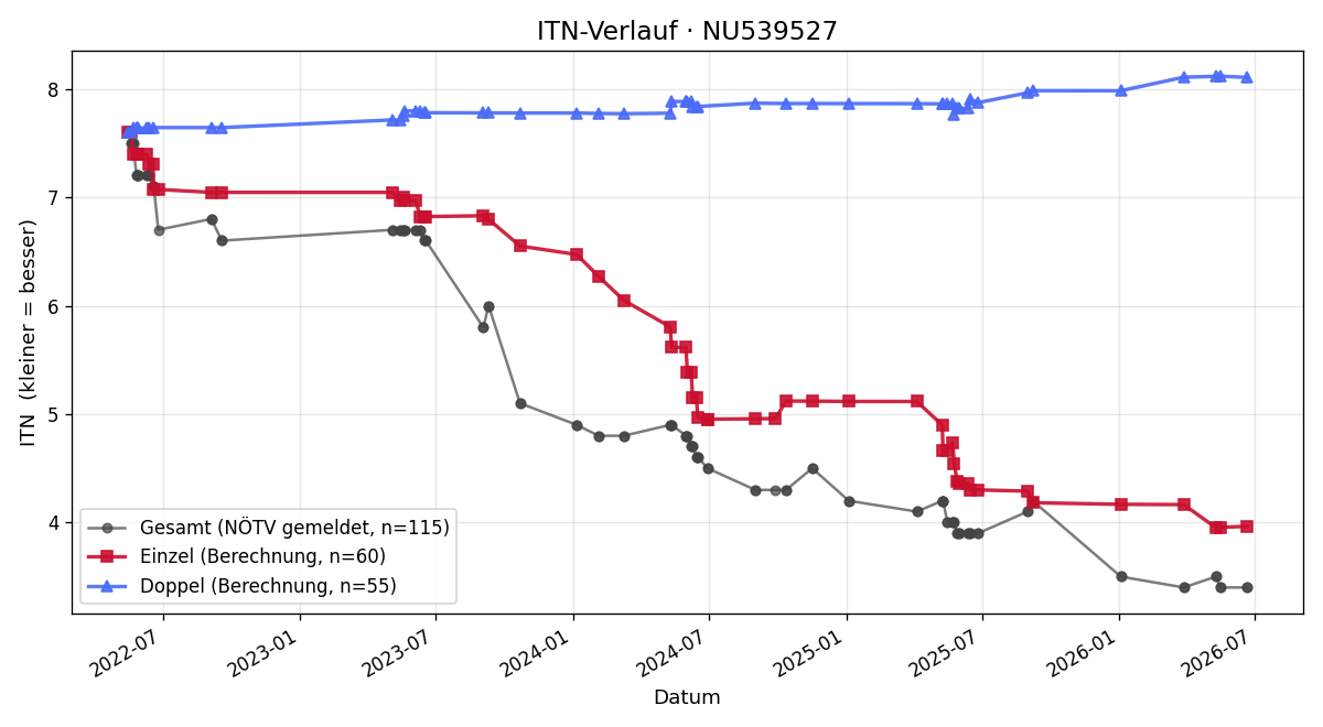 ITN-Verlauf Manuel Bauer